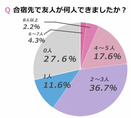 Q.合宿先で友人が何人できましたか？